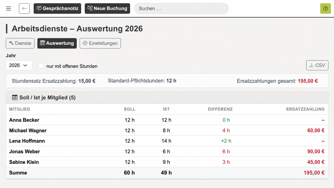 REWA Connect Jahresauswertung der Arbeitsdienste mit Soll- und Ist-Stunden sowie neutralen Beispieldaten